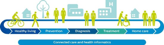 Health continuum