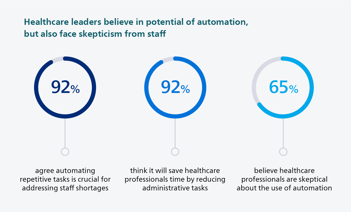 Perceptions of automation in healthcare
