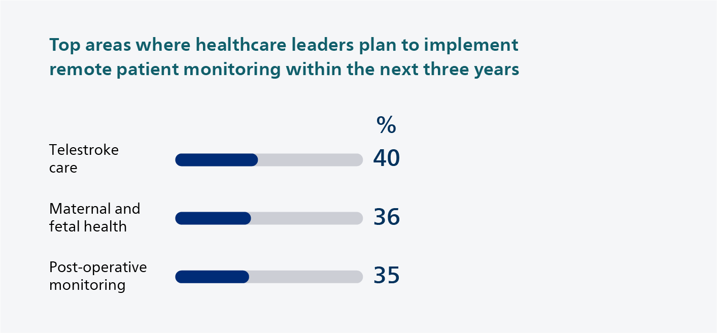 Planned investments in remote patient monitoring