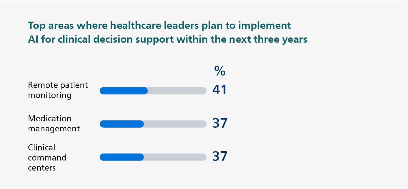 Planned investments in AI for clinical decision support