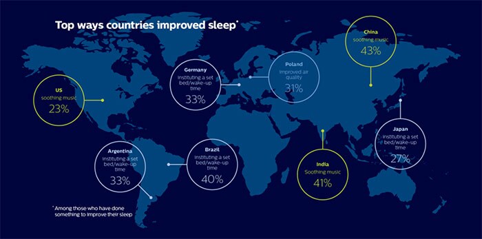 top ways countries improved sleep
