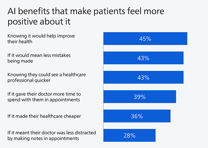 A graph showing AI benefits that could make patients feel more positive about it