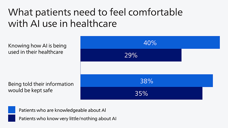 A graph showing what patients need to feel comfortable with the use of AI in their own care