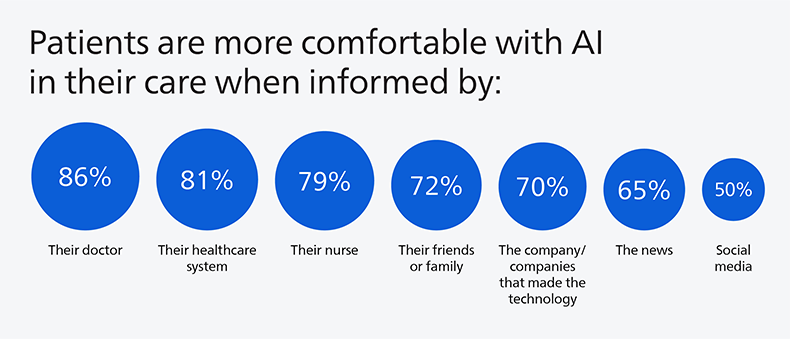 A graph shoping that patients primarily trust their doctor, healthcare system and nurse when it comes to AI