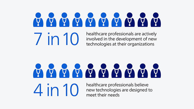 A graph showing that while 7 in 10 healthcare professionals are actively involved in the development of new technologies in their organizations, only 4 in 10 believe those technologies are designed to meet their needs