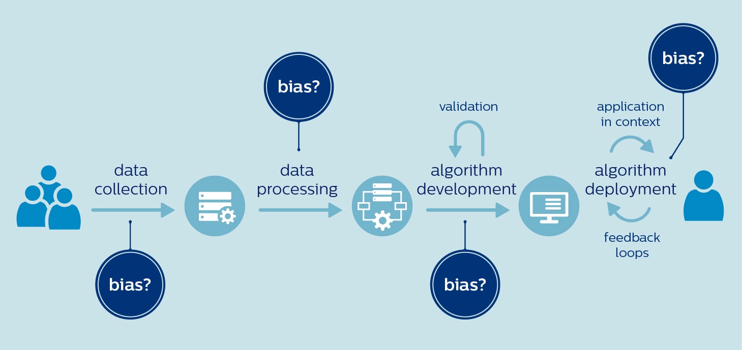 Fair AI process