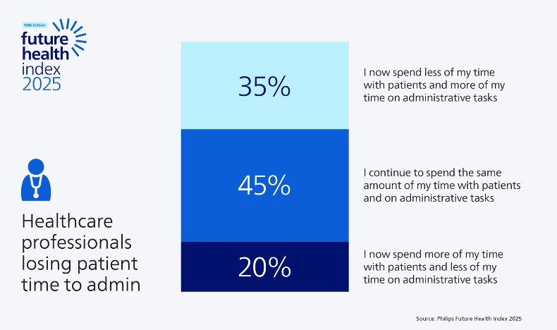 Healthcare professionals losing patient time to admin
