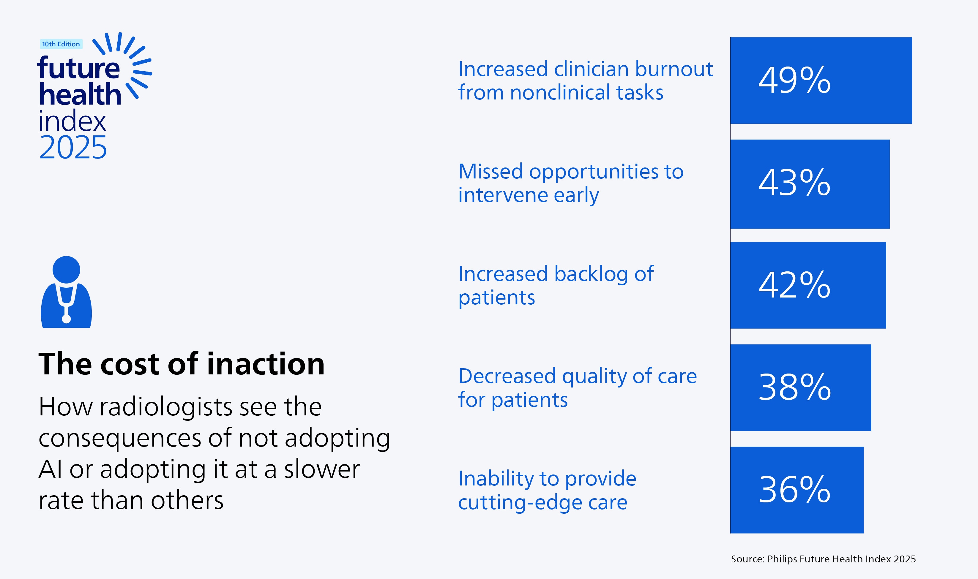 A graph showing how radiologists see the consequences of not adopting AI or adopting it at a slower rate than others according to the 2025 Future Health Index