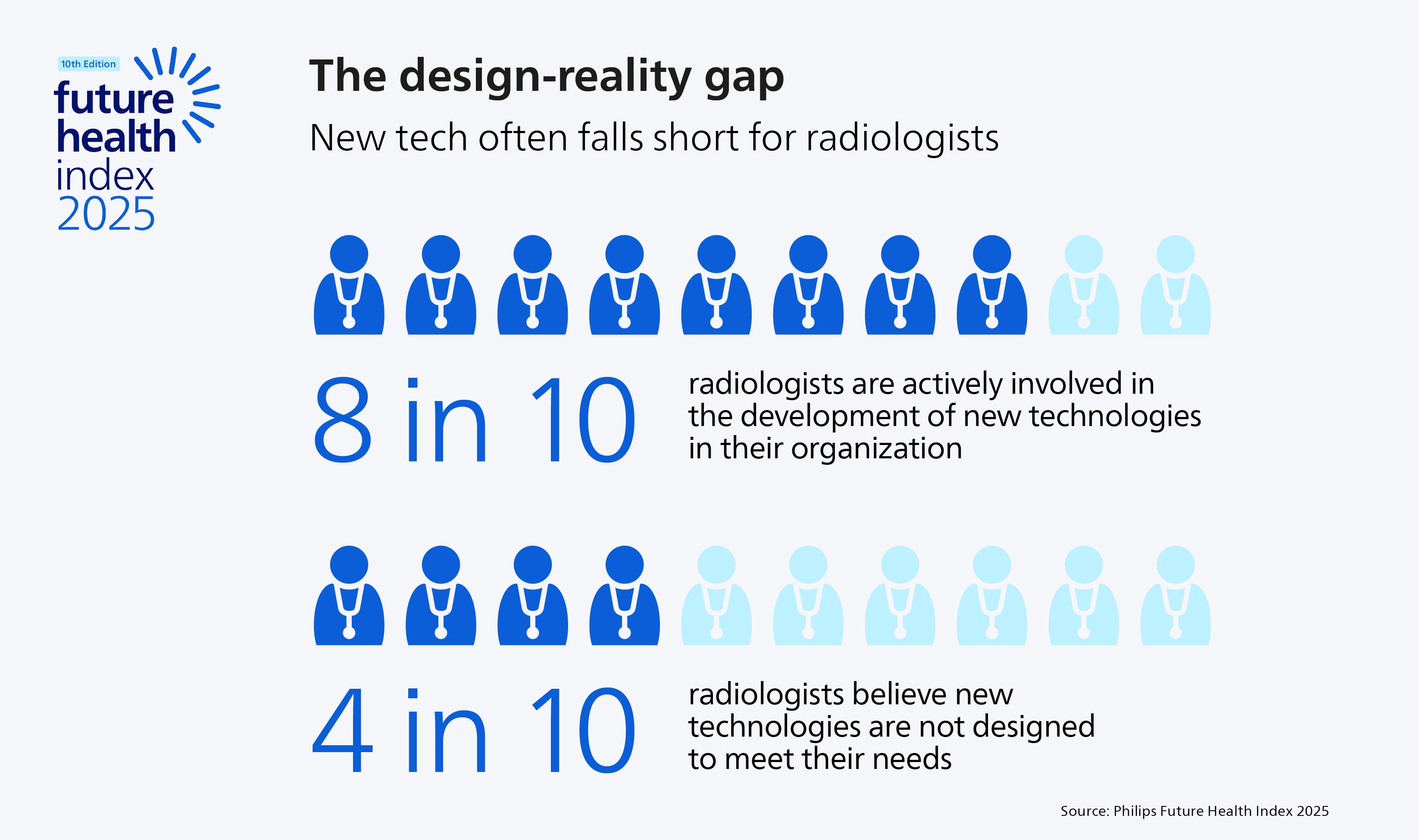 A graph showing how new technology often falls short for radiologists according to the 2025 Future Health Index