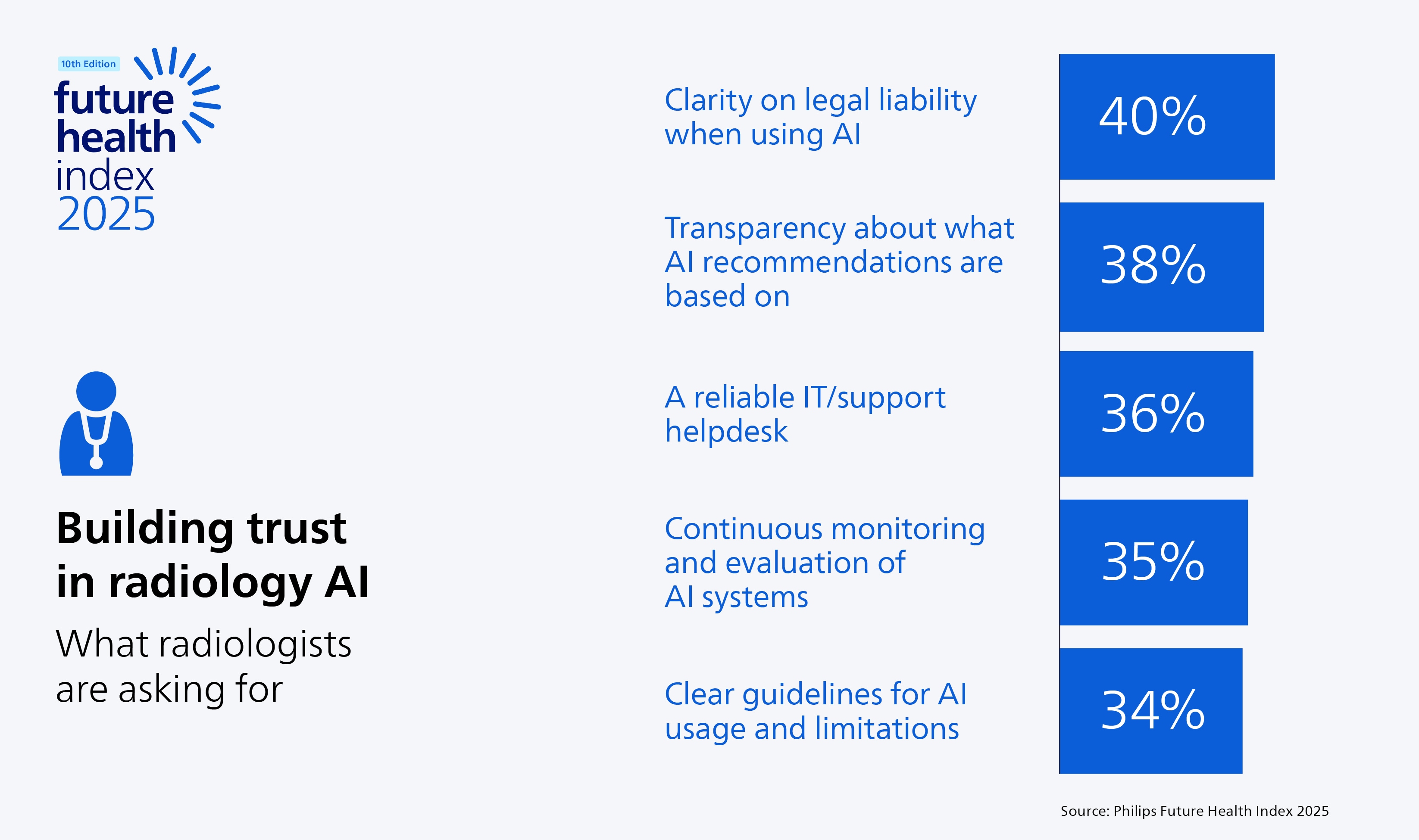 What would help build trust in AI among radiologists according to the 2025 Future Health Index