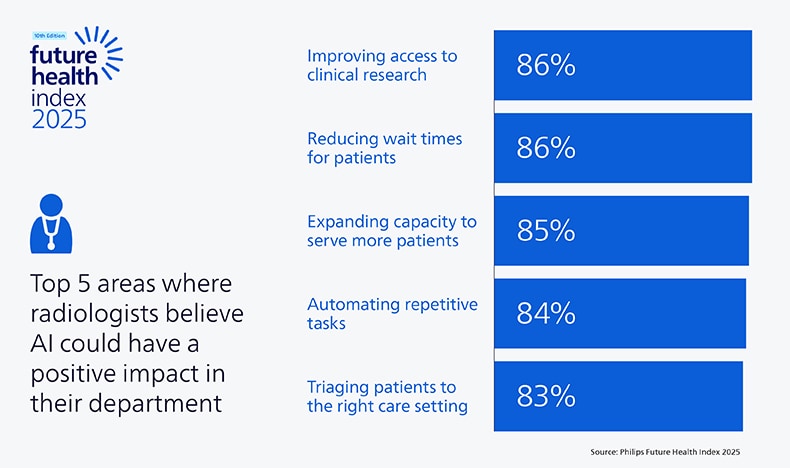 A graph showing the expected positive impact of AI in radiology according to radiologists