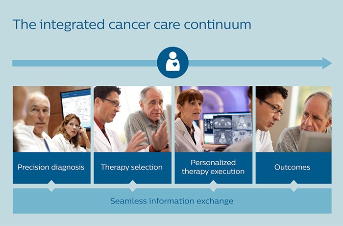 Cancer Care Continuum