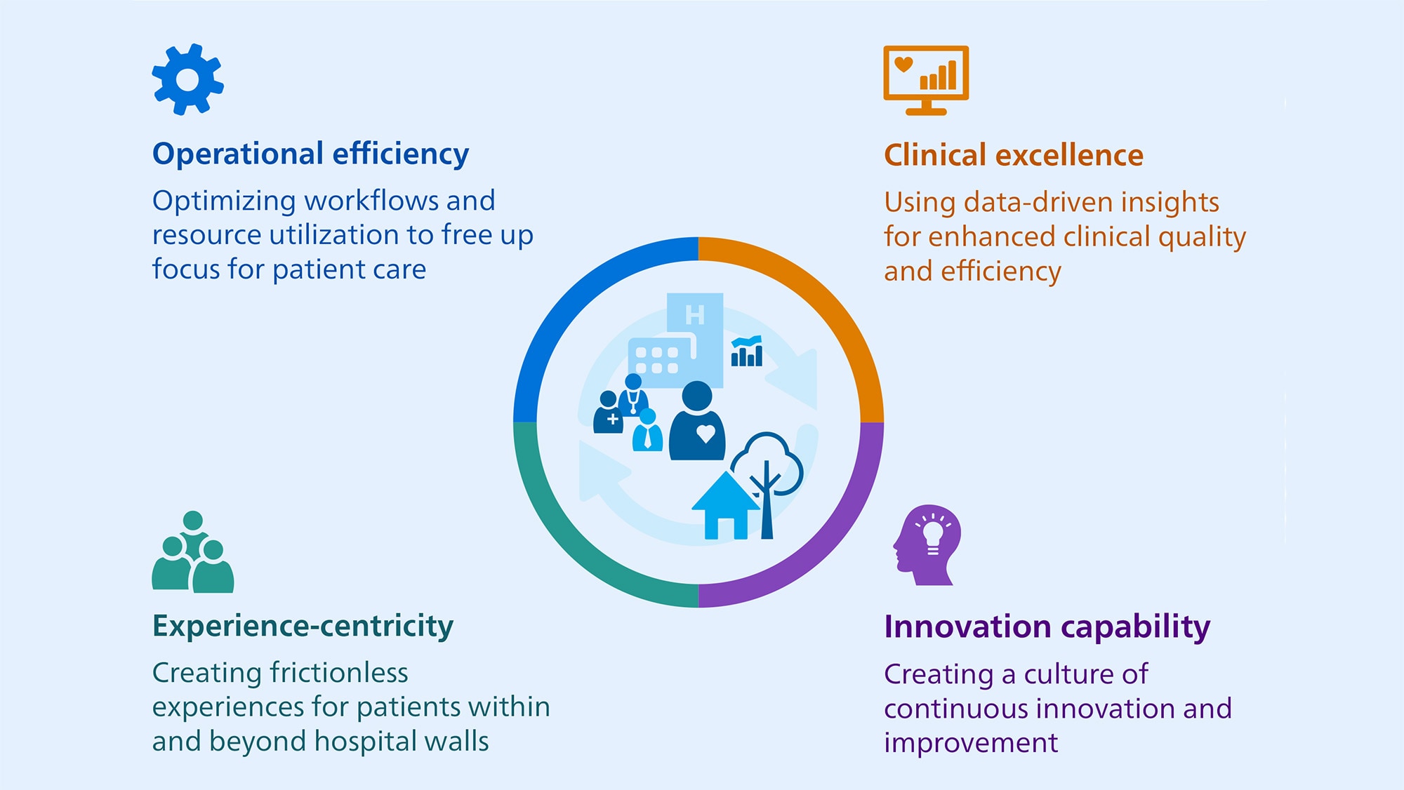 Smart hospital principles