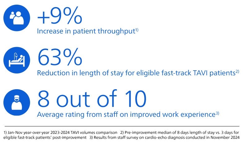 A clean, minimalist infographic on a white background presenting three healthcare performance statistics in blue. Each statistic is paired with a circular blue icon on the left and bold numerical text on the right