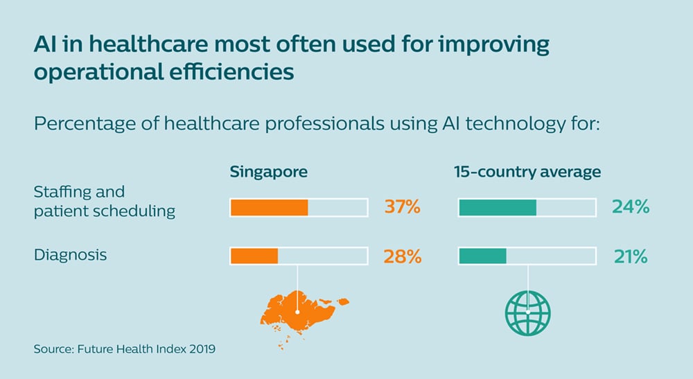 FHI AI Singapore Infographic