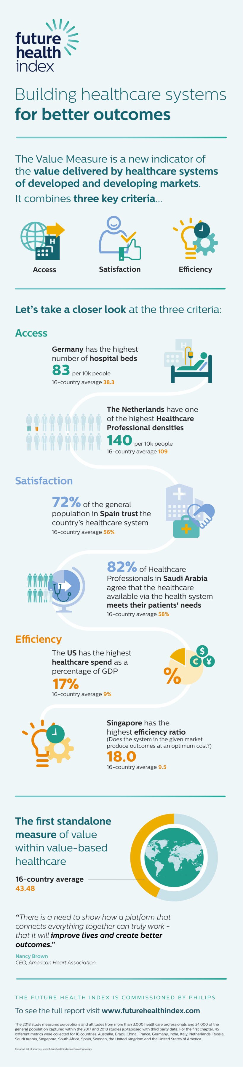 Future Health Index 2018 Infographic