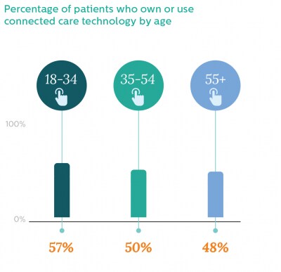 Future Health Index connected care tech graph x