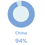 China 94%