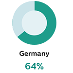Germany 64%