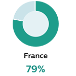 France 79%