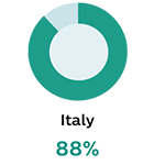 Italy 88%