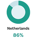 Netherlands 86%