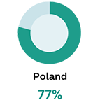 Poland 77%