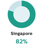 Singapore 82%