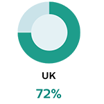 UK 72%