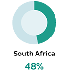 South Africa 48%