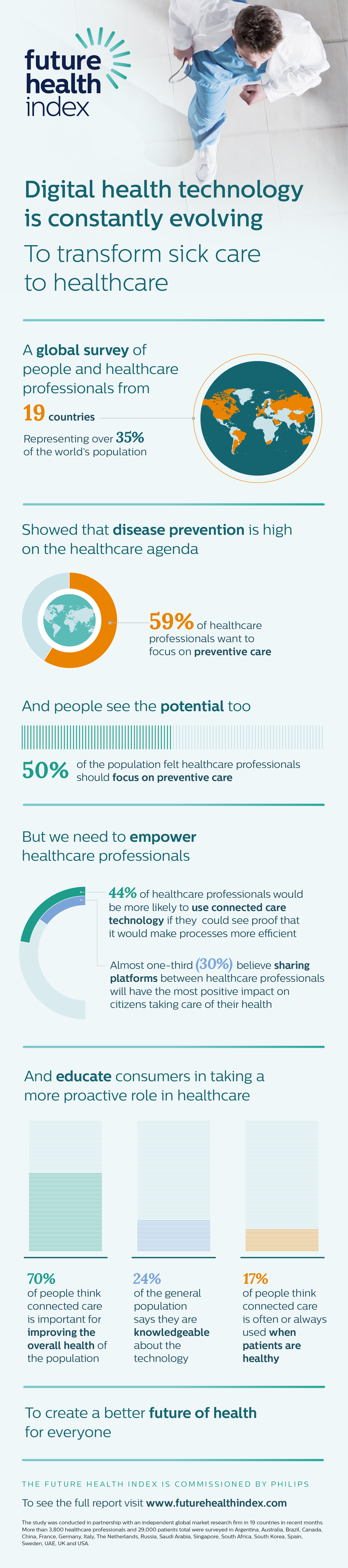 Future Health Index commissioned by Philips reveals significant gap