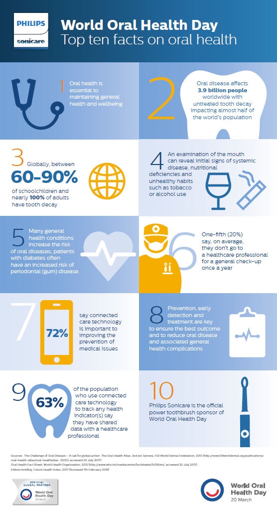 Philips celebrates World Oral Health Day Blog Philips