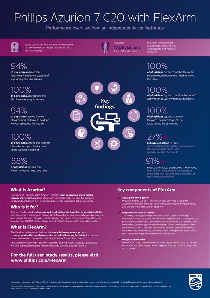 Download image (.jpg) Philips Azurion with FlexArm (opens in a new window) download pdf