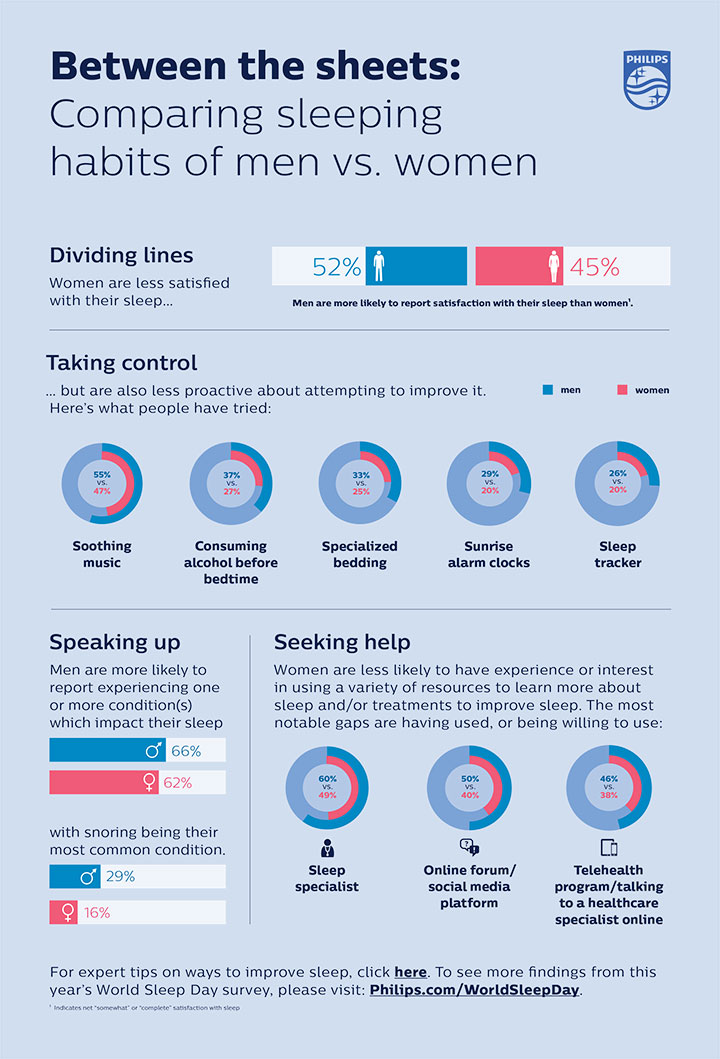 Download image (.jpg) Philips WSD Infographic Gender (opens in a new window)