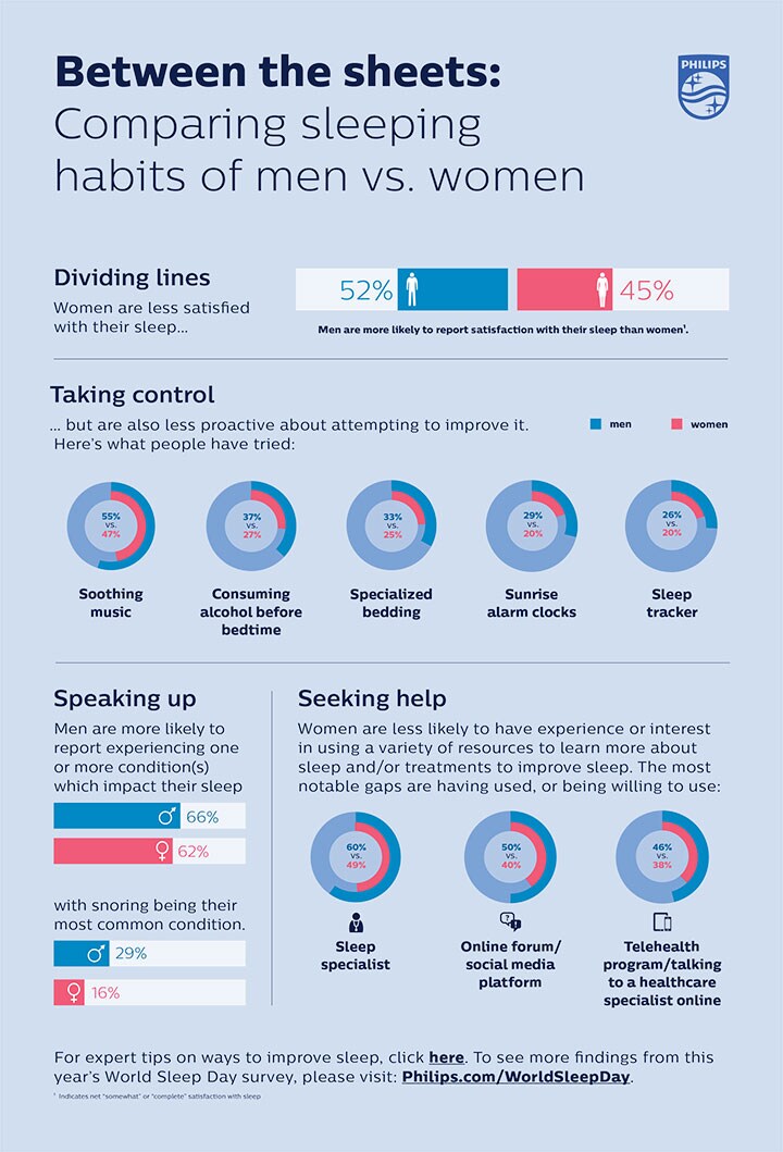 Download image (.jpg) Philips WSD Infographic Gender (opens in a new window) download pdf