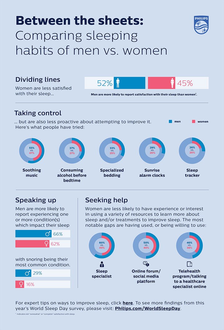 Download image (.jpg) Philips WSD Infographic Gender (opens in a new window) download pdf