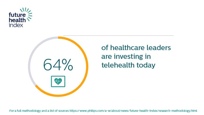 Download image (.jpg) Future Health Index Report 2021: telehealth data point (opens in a new window)