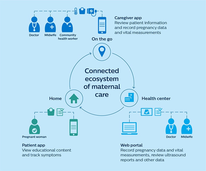 Connected ecosystem maternal care