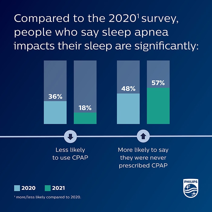 Download image (.jpg) COVID 19 affects sleep apnea patients (opens in a new window)