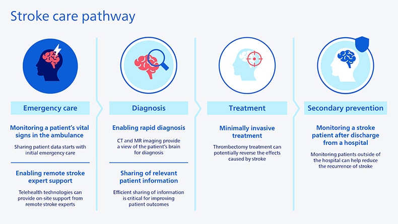 Stroke care pathway