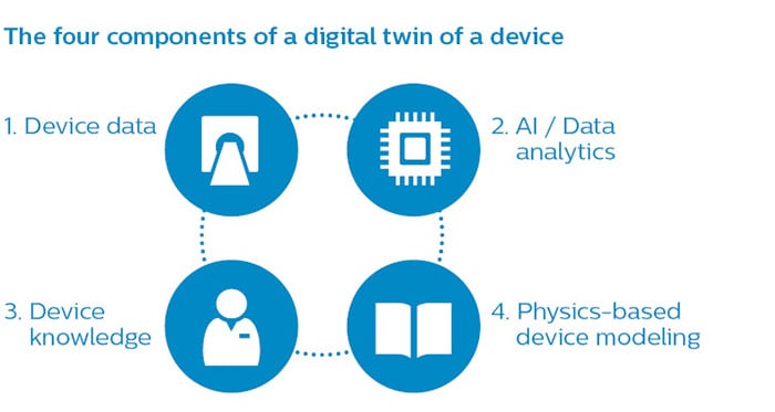 Digital twin four components