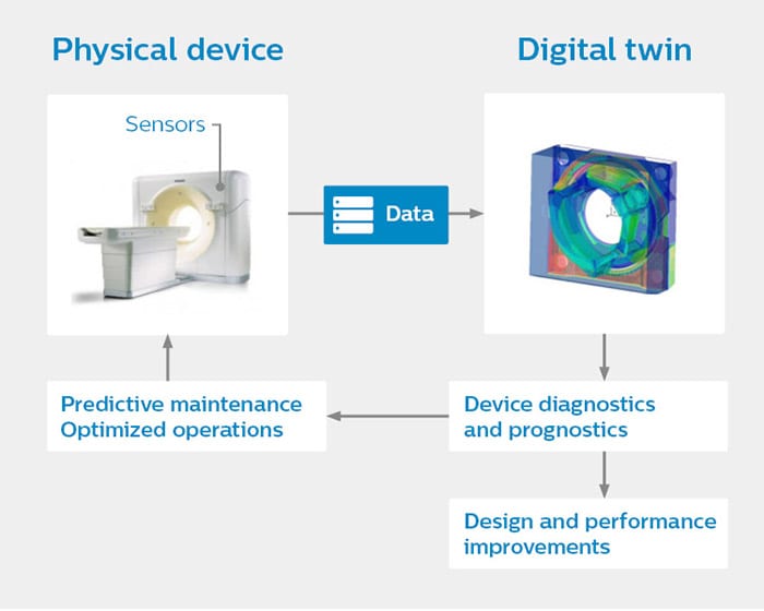 Digital twin model