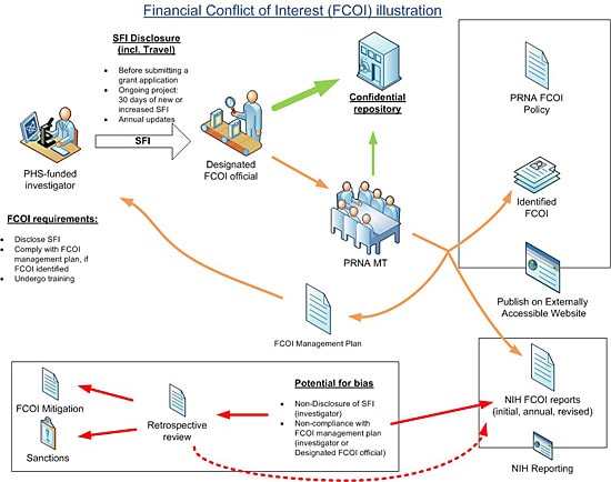 Financial conflict of interest policy