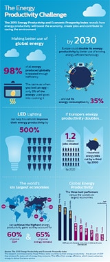 Infographic Philips Energy Productivity Challenge