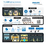 The LED Lighting Revolution by Philips