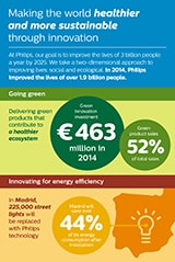 Philips Sustainability Infographic