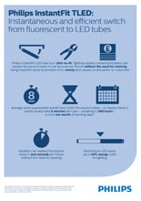 Philips InstantFit Infographic
