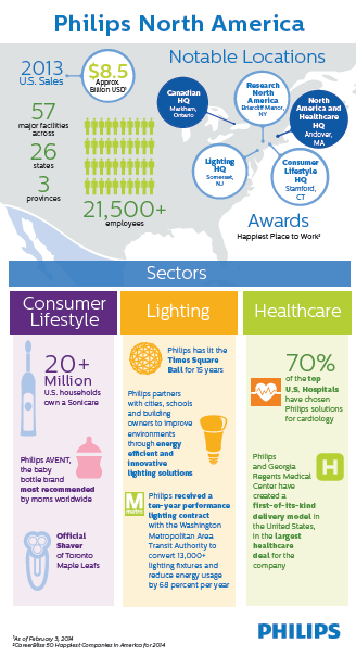 Infographic: Philips North America