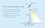 Solar Lighting infographic