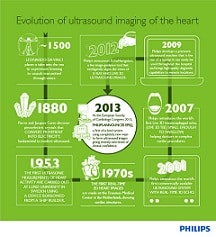 Evolution Ultrasound Infographic